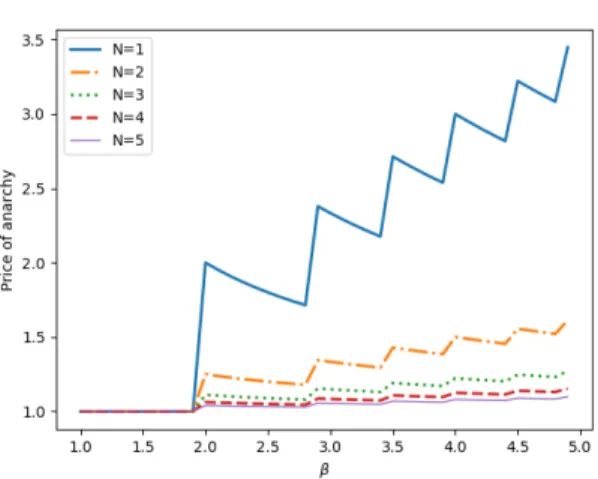 Fig. 5. Variation of number of equilibria with respect to ` (for β = 1)