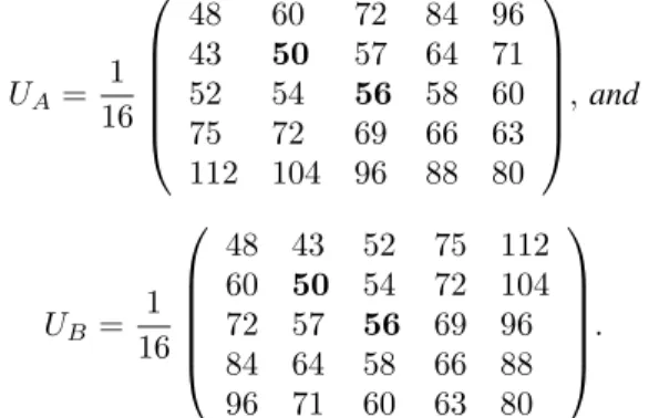 Fig. 6. Different modes according to different values of N.
