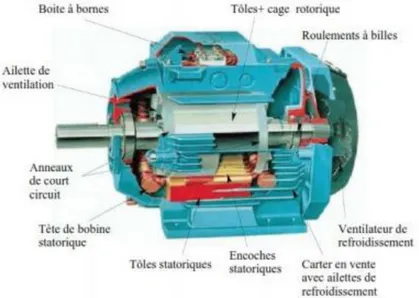 Fig. I.2: Constitution des machines [3]. 