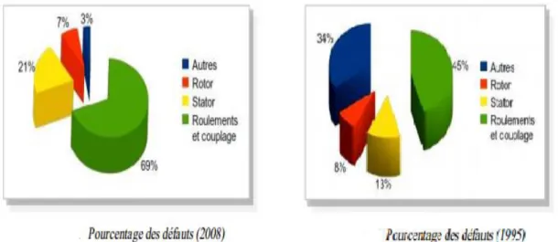 Fig. I.6: Pourcentage Les défauts des machines[5]. 