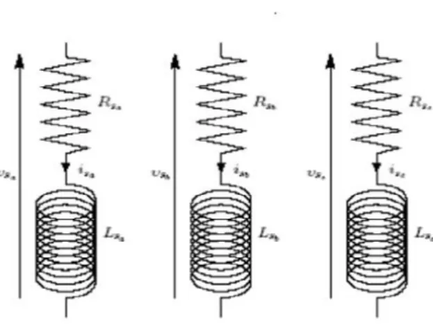 Fig. II.1: Trois phases statoriques sous formes des circuits électriques[15]. 