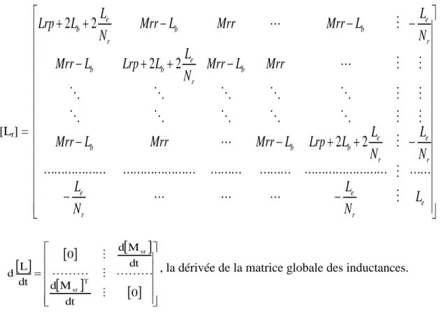 Fig. II.4 : Transformation de PARK (a, b, c) à (d, q) [15] 
