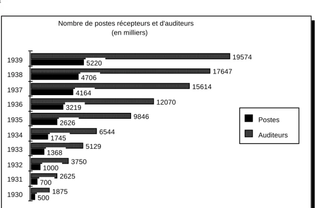 Graphique II  I 1930193119321933193419351936193719381939 Postes AuditeursNombre de postes récepteurs et d'auditeurs