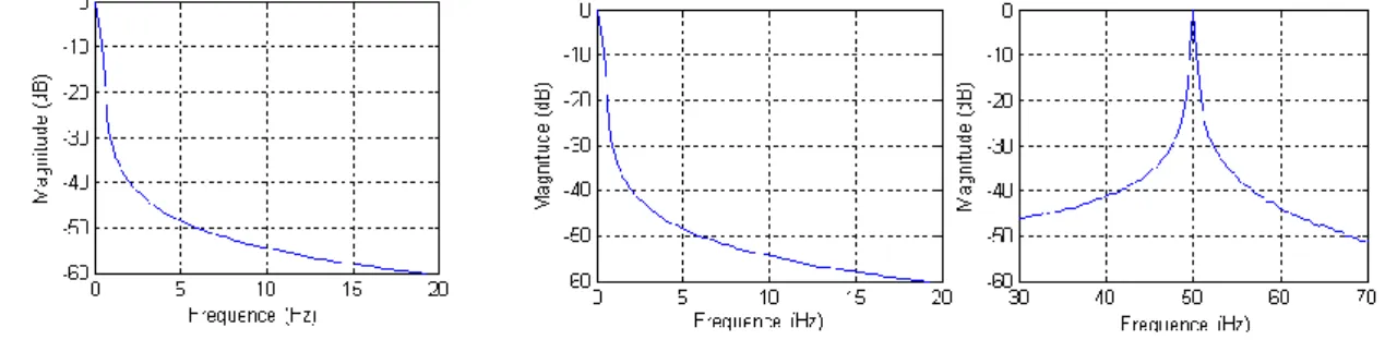 Fig. 2.2- Analyse spectraledes signaux  de  couple,  vitesse  et  le  courant  statorique  en  régime  permanent  dans l'étatsain 