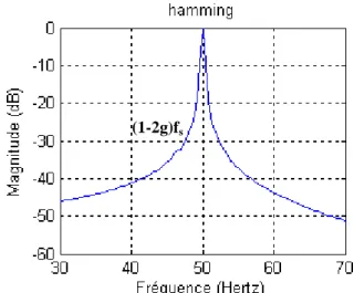 Fig. 2.7- Spectre du courant statorique d’un Moteur en charge avec trois barres cassées 