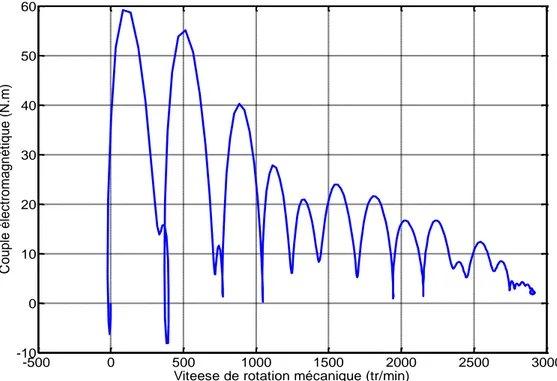 Fig. 3.2 Caractéristique mécanique du moteur (Couple - Vitesse)  Montre les fluctuations de couple serrées et la vitesse de rotation avec le barre cassé 