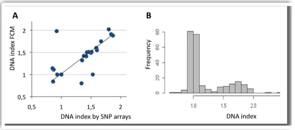 Figure 8: DNA indexes for the breast tumor genomes. A. Validation of copy number attribution based on the GAP method: each point represents DNA index of a primary breast tumor measured by SNP array ( x -axis) and by flow cytometry (FCM) ( y -axis)