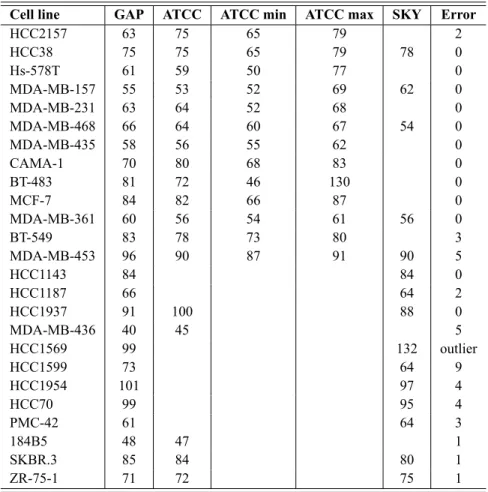 Table 1: Number of chromosomes in the cell lines according to GAP estimation, ATCC de- de-scription and SKY images