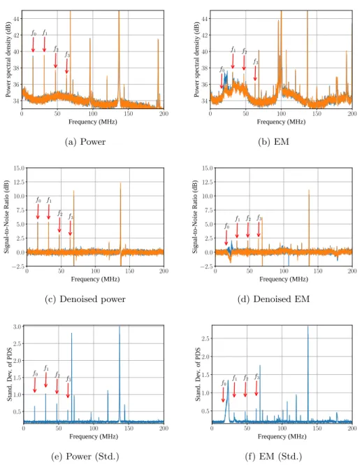Fig. 4: FoI detection methods for the Loop PUF frequency. (a)-(b): power spec- spec-tral density (PSD) of exemplary side-channel measurements for C and ¬ C.
