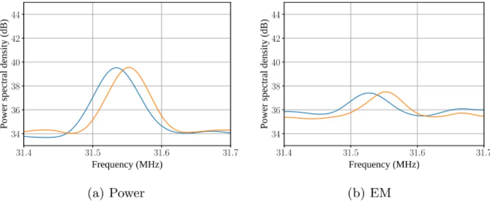 Fig. 5: Zoom of the power spectral density for a challenge C (blue) and its com- com-plement ¬ C (orange).