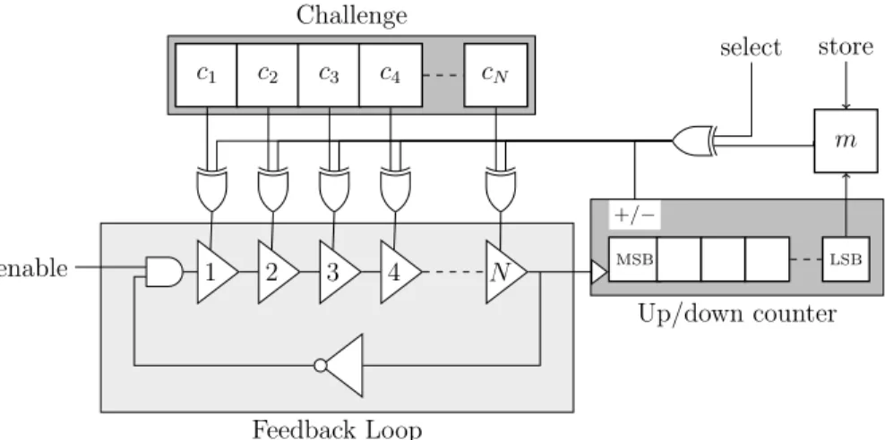 Fig. 7: Schematic of the protected Loop PUF structure.