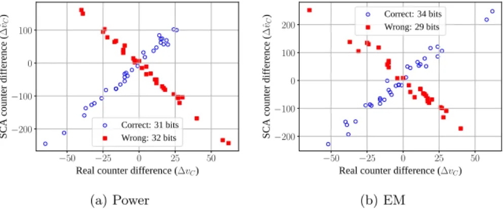 Fig. 9: Attack results from SCA on the self-secured Loop PUF: Match of real counter differences and estimated counter differences.