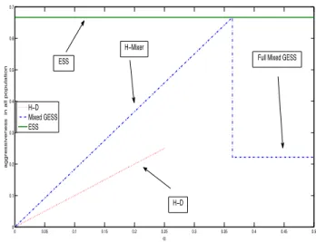 Figure 2.1: The global level of aggressiveness in the two-groups population for the different GESSs, as a function of α