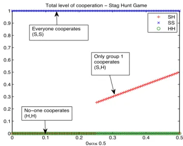 Figure 2.2: The global level of cooperation in the two-groups population for the different GESSs, as a function of α.