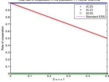 Figure 2.3: Total rate of collaboration for different GESSs as a function of group 1 size α in the prisoner’s Dilemma