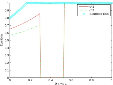 Figure 2.4: The value of the equilibrium strategy q 1 ∗ and q 2 ∗ in a two groups MAC game as a function of γ for α = 0.4 compared to q ∗ std .