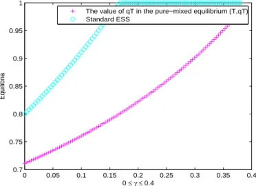 Figure 2.5: The value of the equilibrium strategy q ∗ 2 of the second group in the pure-mixed equilibrium (T, qT) as a function of γ for α = 0.85 compared to q ∗ std .