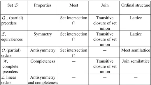 Table 6.1. Ordinal  structures  of  often  considered  sets of  reflexive  and  transitive  binary  relations