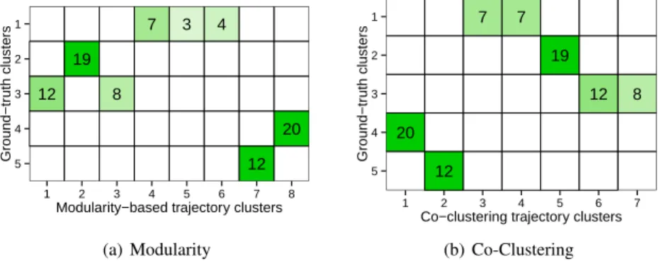 Fig. 4 Confusion matrices of the original classes (ground-truth clusters) in the data and the clusters discovered by applying (a) the modularity-based approach and (b) the MODL co-clustering approach (cells are color-coded based on the ratio of the ground-