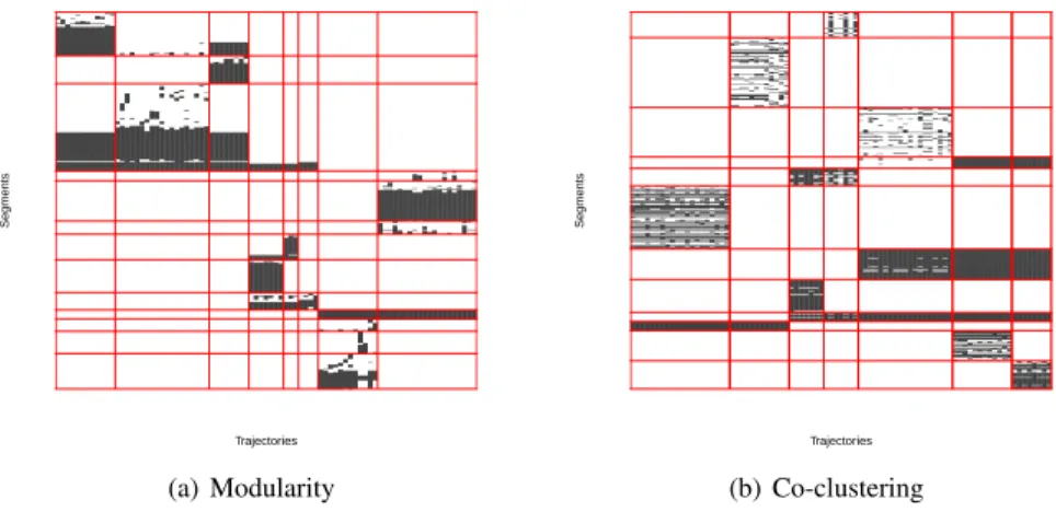 Fig. 5 Crossed matrices of trajectory clusters (columns) and road segment clusters (rows) retrieved through (a) modularity-based clustering and (b) co-clustering.
