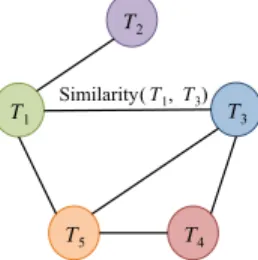 Fig. 2 The trajectory similarity graph resulting from the projection of the bipartite graph depicted in Fig