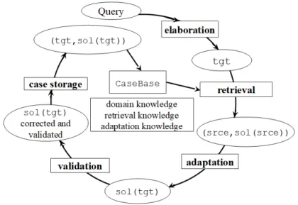 Fig. 2 The CBR cycle.