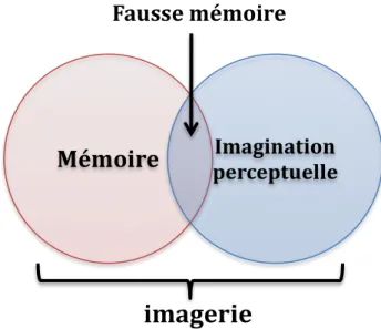 Figure 1.3 : l’imagerie mentale 