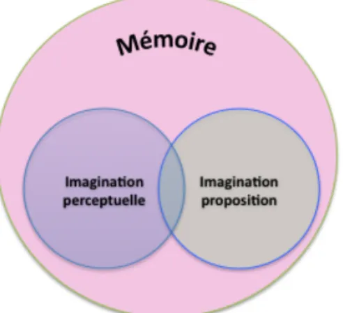 Figure 1.7 : Modèle de l’imagination fondé sur la mémoire 