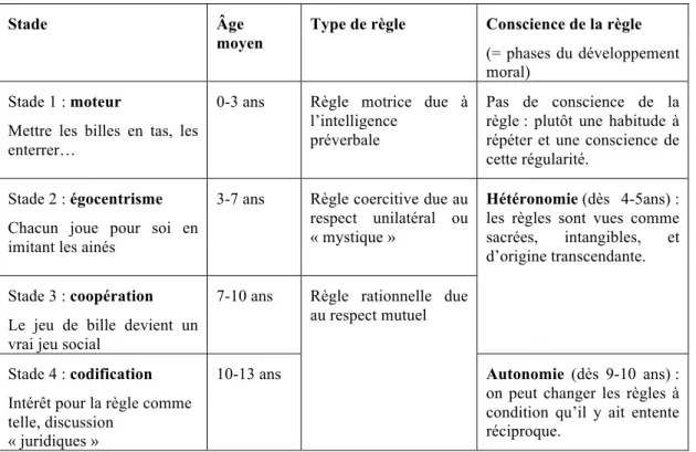 Tableau 2.1 : Les stades du développement moral selon Piaget (1932/1969) 