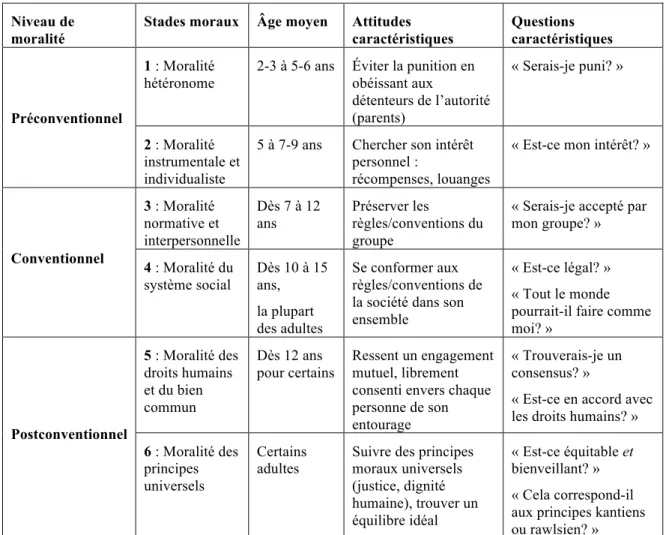 Tableau 2.2 : les six stades de développement moral selon Kohlberg 
