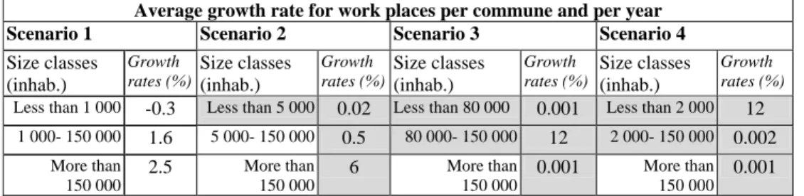 Table 4: Changes in the parameters in the different scenarios  