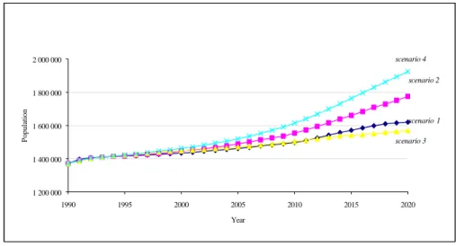 Figure 6: Population increase between 1990 and 2020 in Hérault and Gard  according to four scenarios 