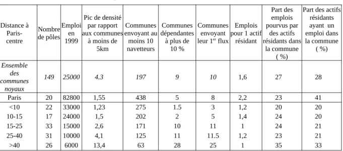 Tableau 1.3 — Concentration, polarisation, et autonomie des noyaux selon leur localisation Distance à  Paris-centre Nombrede pôles Emploien1999 Pic de densitépar rapport aux communesà moins de 5km Communes envoyant aumoins 10navetteurs Communes dépendantes