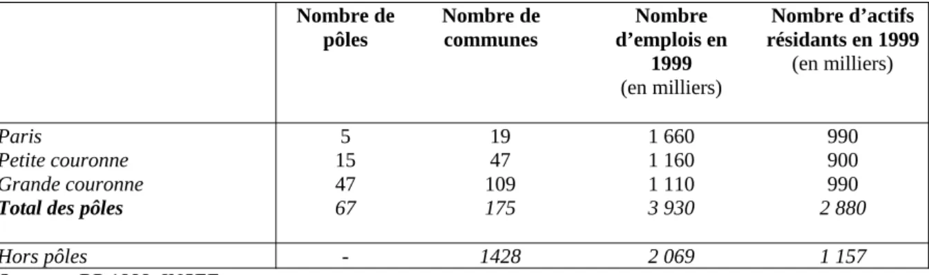 Tableau   1.4 —  Les   pôles   franciliens :   situation   géographique   et   principaux   ordres   de grandeur Nombre de pôles Nombre decommunes Nombre d’emplois en 1999  (en milliers) Nombre d’actifs résidants en 1999 (en milliers)  Paris 5 19 1 660 990