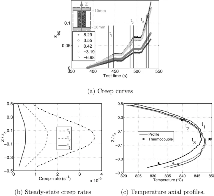 Figure 5: The creep curves at ﬁve diﬀerent axial locations ( z is detailed in the legend) are plotted in (a) and creep-rate axial distributions calculated within the test periods t 1 , t 2