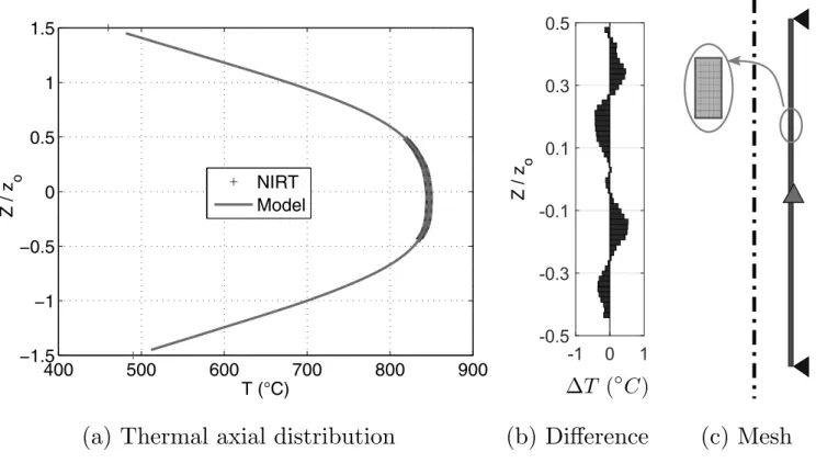 Figure 7: (a) Measured and ﬁtted temperature axial distributions, and (b) their diﬀerence are plotted versus the normalized axial location