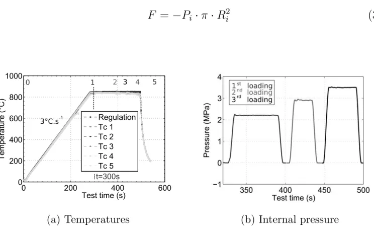 Figure 2: Thermal and pressure histories during a test performed at 850 ◦ C.