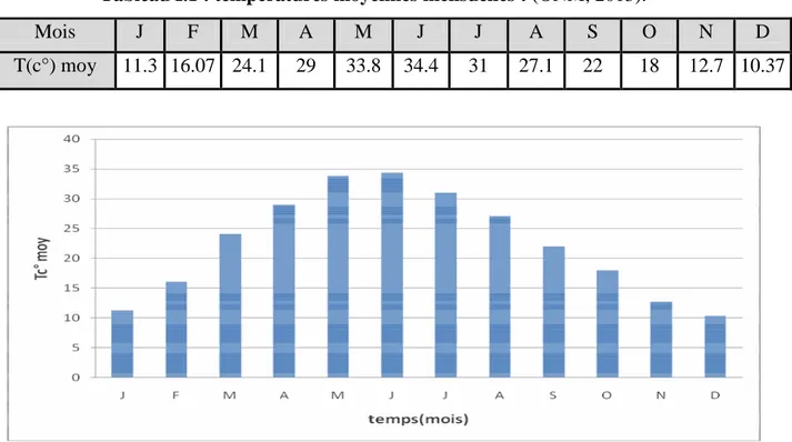 Tableau I.1 : températures moyennes mensuelles : (ONM, 2013).