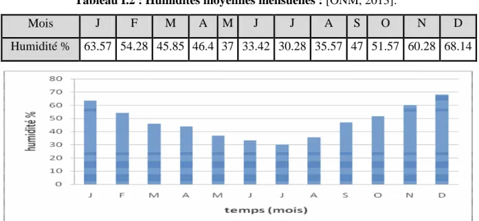 Tableau I.2 : Humidités moyennes mensuelles : [ONM, 2013]. 