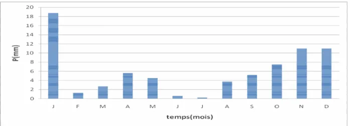Figure I.7: Répartition  mensuelle interannuelle de la pluviométrie  de 2000 à 2013. 