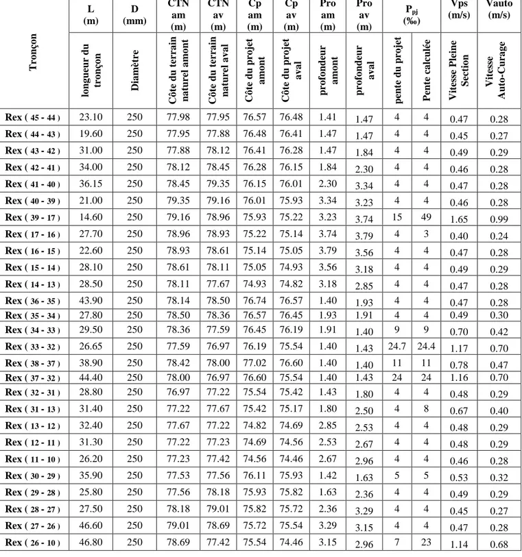 Tableau II.2: Récapitulation du diagnostic des collecteurs Existants (ONA 2016) 