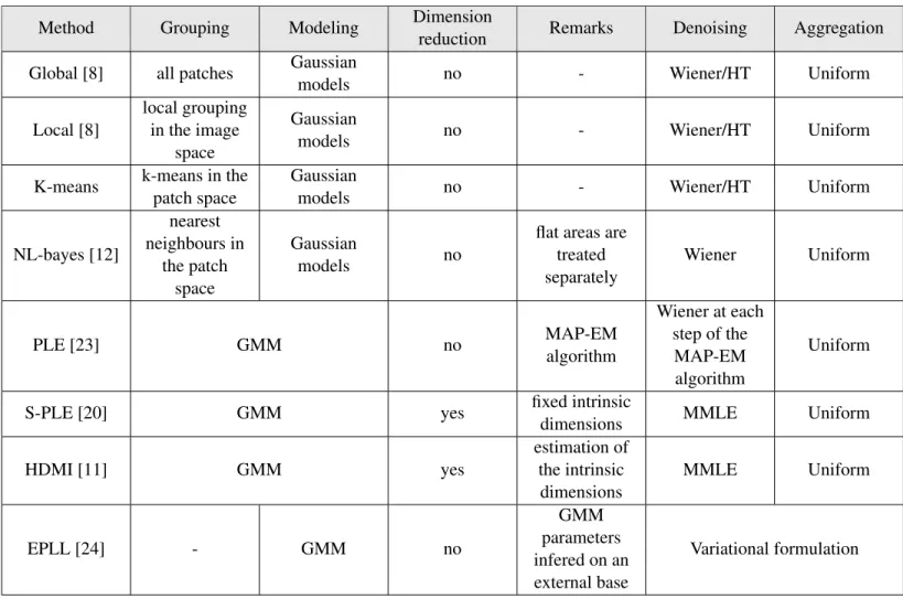 Table 1: This table summarizes the main features of the different methods mentioned in this chapter