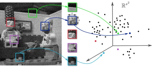 Figure 1: Image patches can be seen as vectors in a high-dimensional space. Most of the patch-based methods uses the patch-space of an image which is the set of all the sliding patches of size p = s × s extracted from the image.