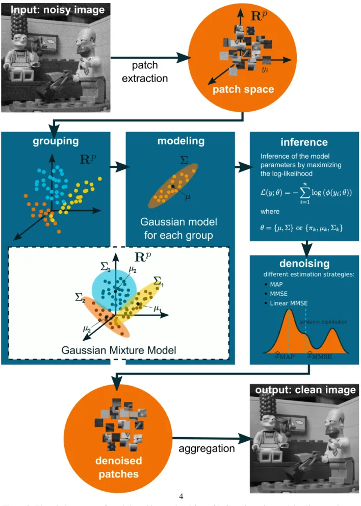 Figure 2: The whole process of patch-based image denoising with Gaussian prior models