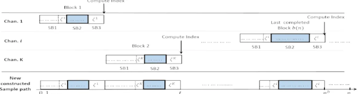 Fig. 1. Example of block (i.e. SB1, SB2 and SB3 sub-block) operation of RQoS-UCB policy