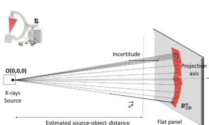 Figure 5 - Back projection lines of 2D barycenter coordinates, according to  the configuration of the mobile C-arm and uncertainty of positions along the 