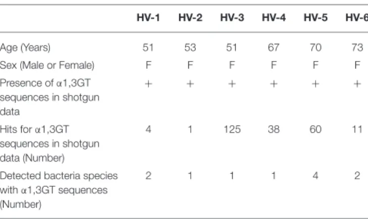 TABLE 2 | Characteristics of healthy volunteers.
