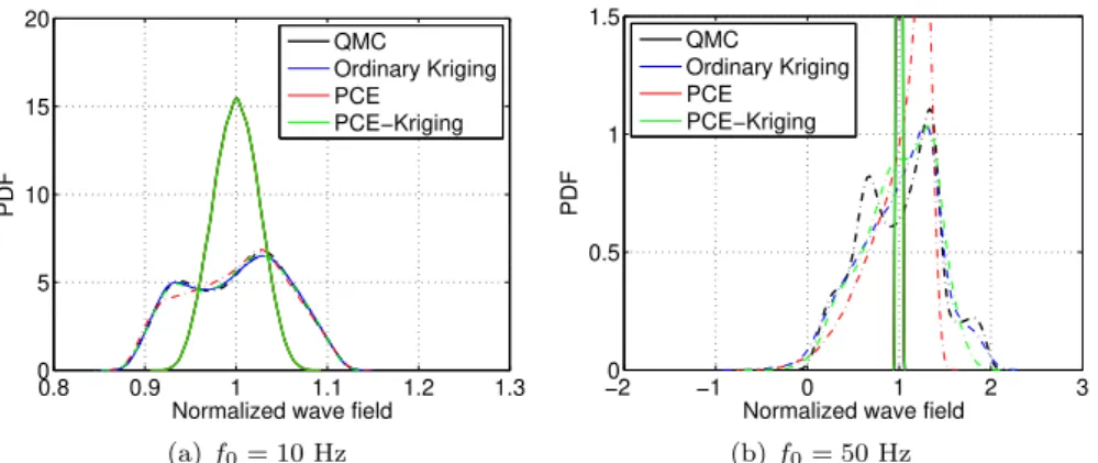 Figure 7: PDFs of the normalized wave field recorded at two different distances from the source whose central frequency is 10 Hz(a) and 50 Hz(b)