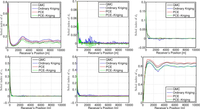Figure 8: Variation of the Sobol sensitivity indices of all random variables in terms of the source-station distance for f = 10 Hz.