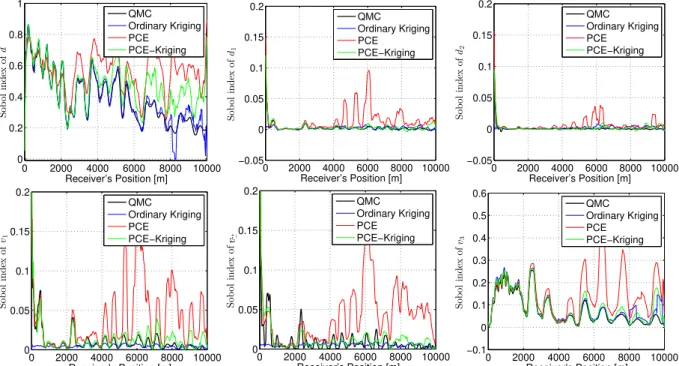 Figure 10: Variation of the Sobol sensitivity indices of all random variables in terms of the source-station distance for f = 50 Hz.